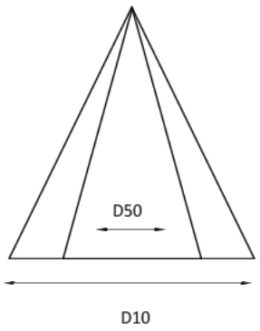 Surgical Light Field Diameter Surgical Light Field Diameter